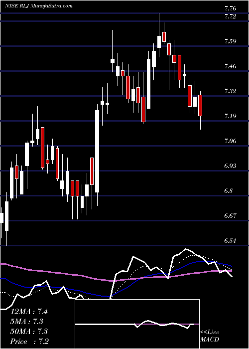  Daily chart RljLodging