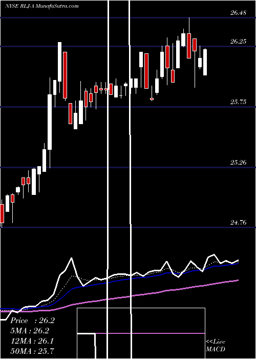  Daily chart RljLodging