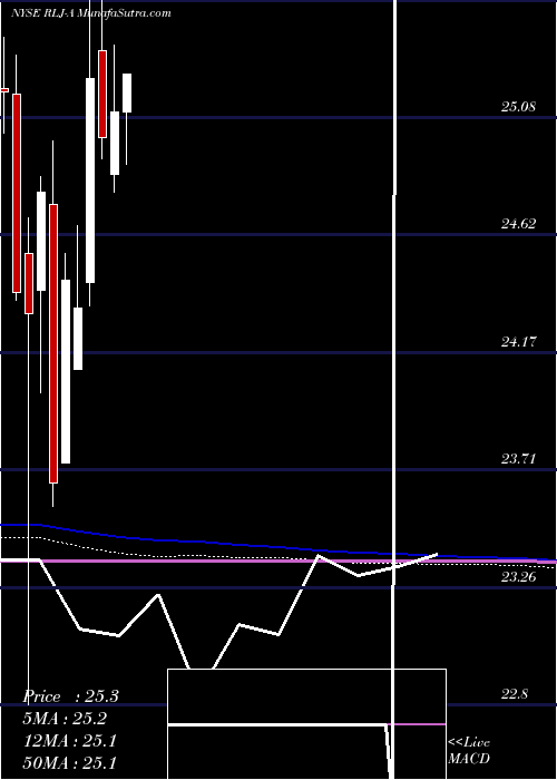  monthly chart RljLodging