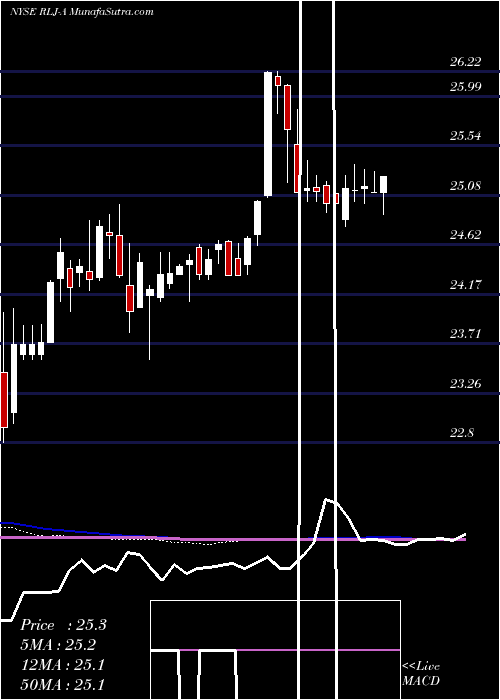  weekly chart RljLodging