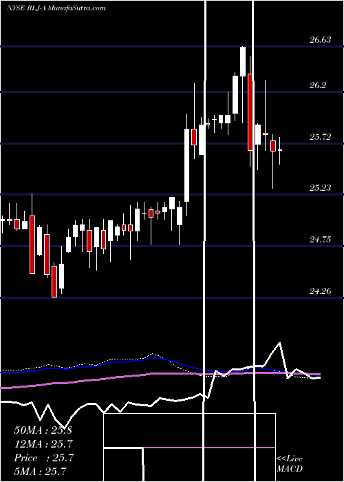  weekly chart RljLodging