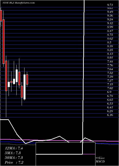  monthly chart RljLodging