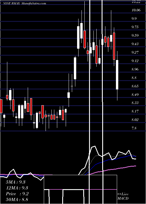  Daily chart RE/MAX Holdings, Inc.