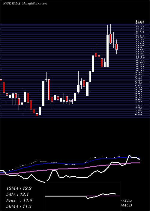  weekly chart ReMax