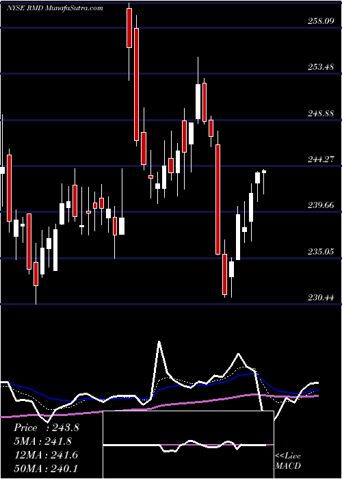  Daily chart ResmedInc