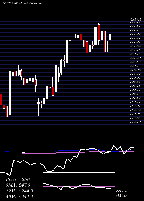  weekly chart ResmedInc