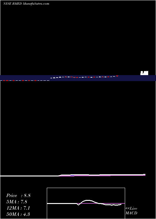  Daily chart Ra Medical Systems, Inc.