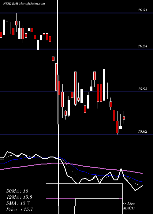  Daily chart RivernorthOpportunistic