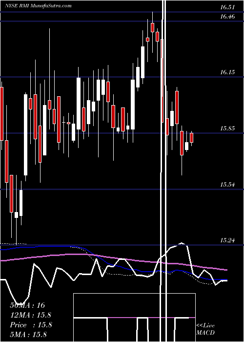  weekly chart RivernorthOpportunistic