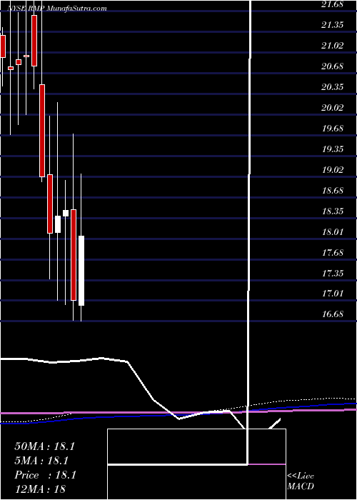  monthly chart RiceMidstream