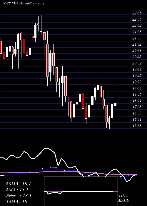  weekly chart RiceMidstream