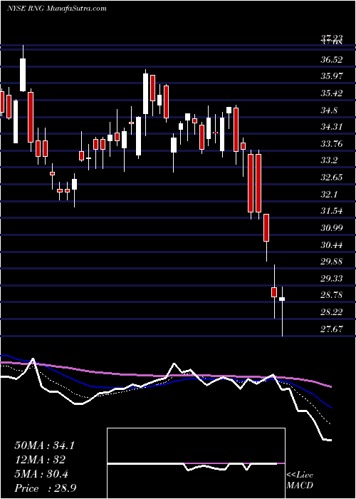  Daily chart Ringcentral, Inc.