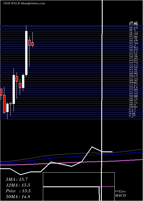  monthly chart RangerEnergy