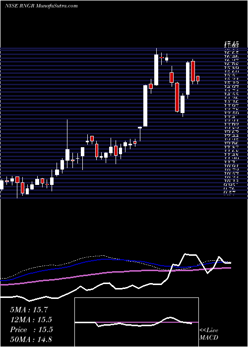  weekly chart RangerEnergy