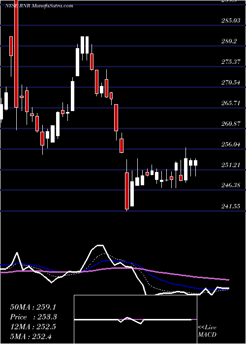  Daily chart RenaissancereHoldings