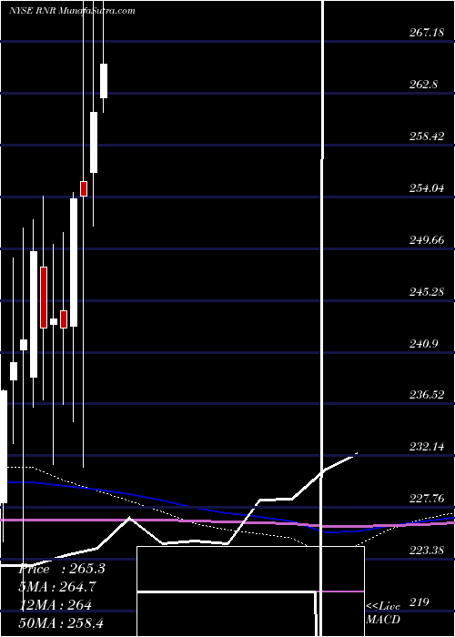  monthly chart RenaissancereHoldings