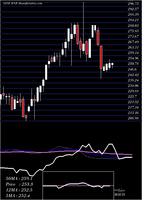  weekly chart RenaissancereHoldings