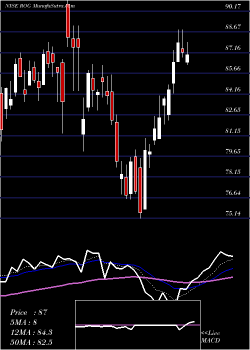  Daily chart RogersCorporation