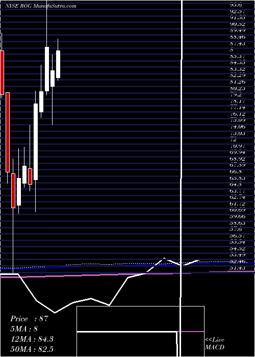  monthly chart RogersCorporation