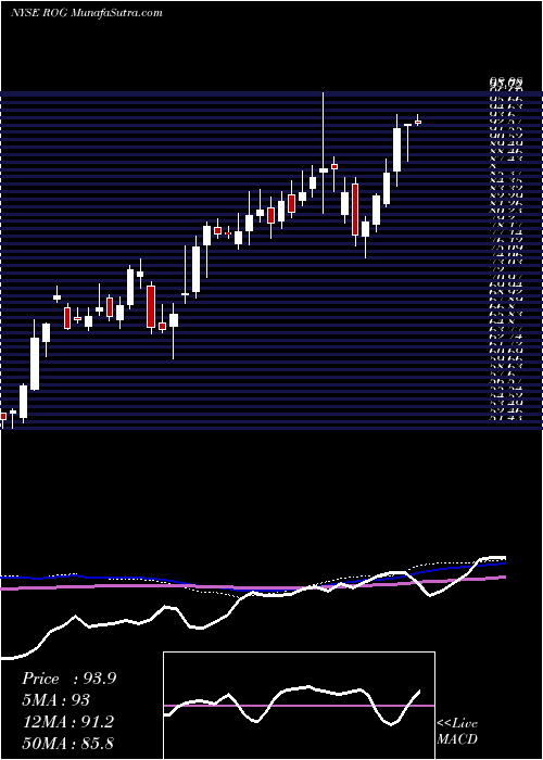  weekly chart RogersCorporation