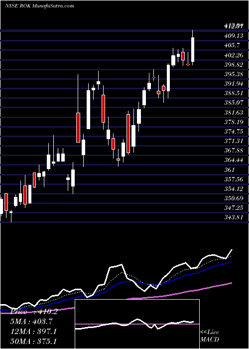  Daily chart RockwellAutomation