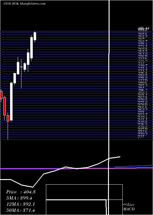  monthly chart RockwellAutomation