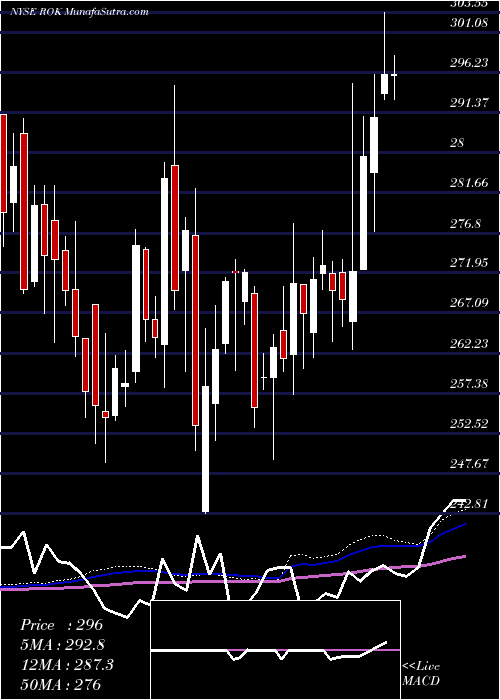  weekly chart RockwellAutomation