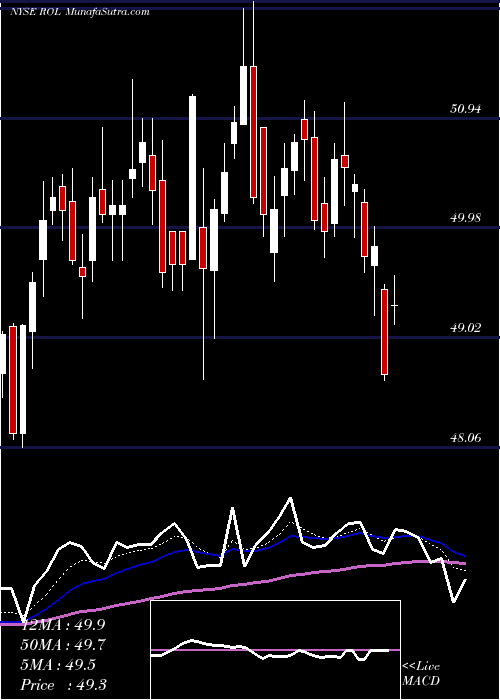  Daily chart RollinsInc