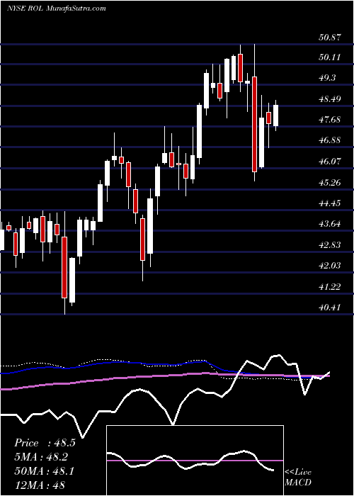  weekly chart RollinsInc