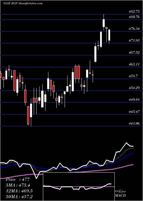  Daily chart RoperTechnologies