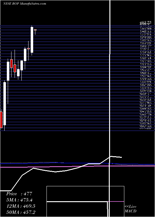  monthly chart RoperTechnologies