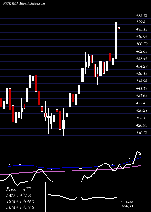  weekly chart RoperTechnologies