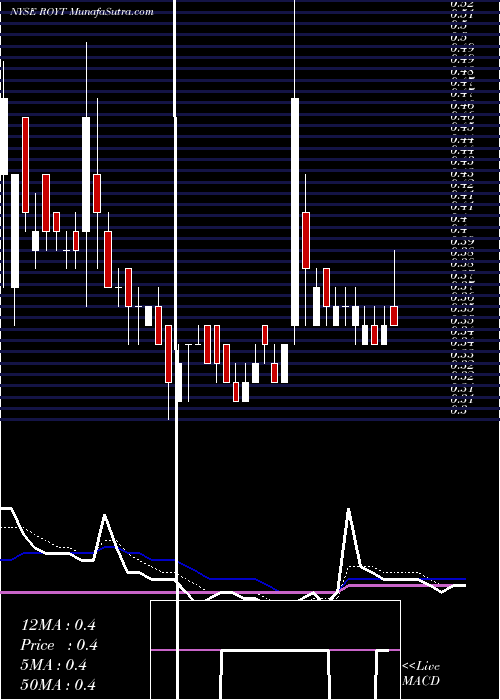  Daily chart PacificCoast