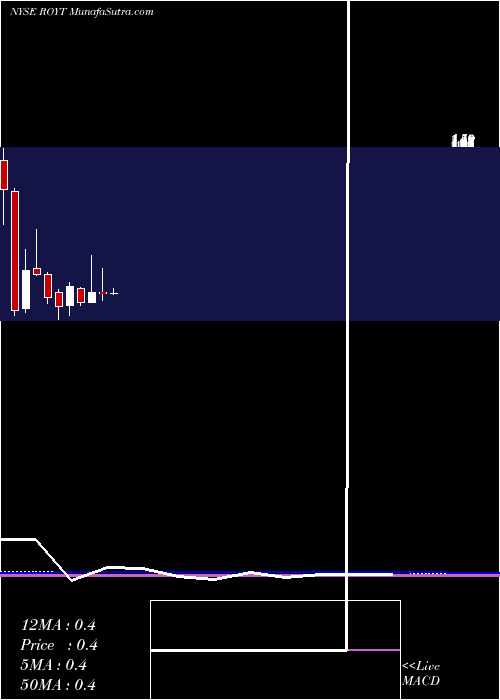  monthly chart PacificCoast