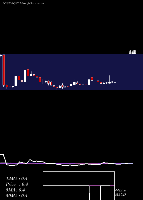  weekly chart PacificCoast