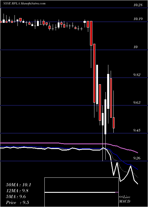  Daily chart ReplayAcquisition