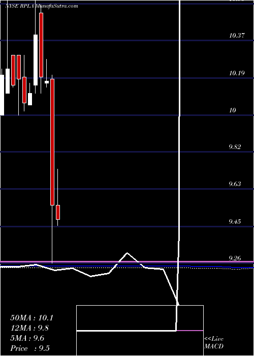 monthly chart ReplayAcquisition