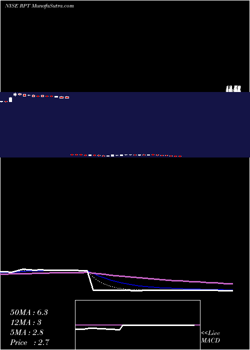  Daily chart RptRealty