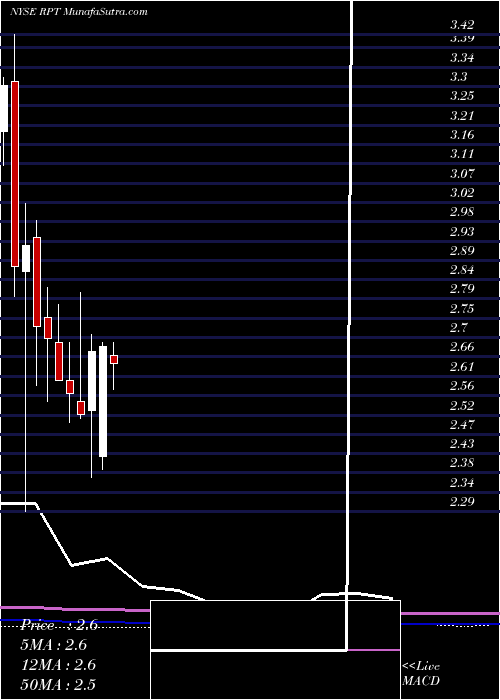  monthly chart RptRealty