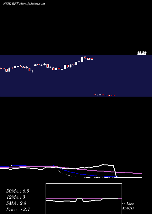  weekly chart RptRealty