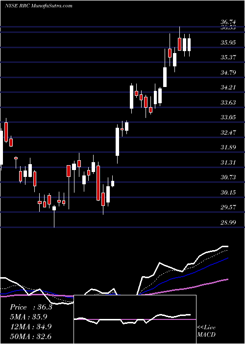  Daily chart Range Resources Corporation