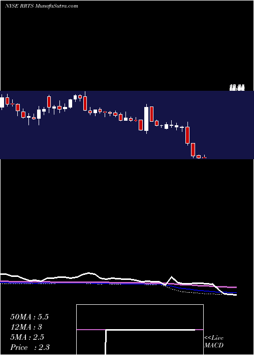  weekly chart RoadrunnerTransportation