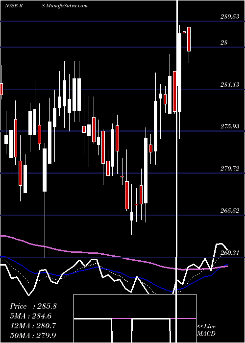  Daily chart RelianceSteel