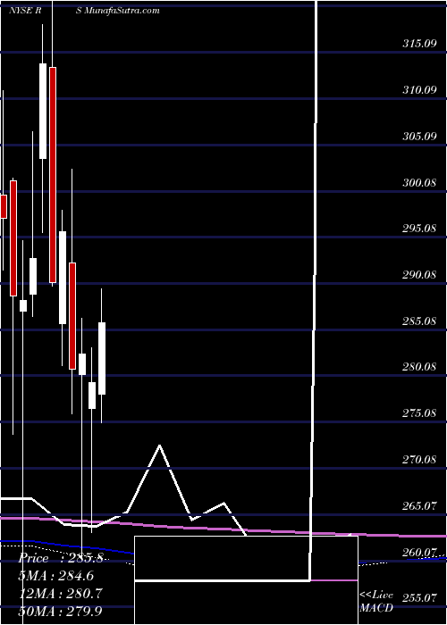  monthly chart RelianceSteel