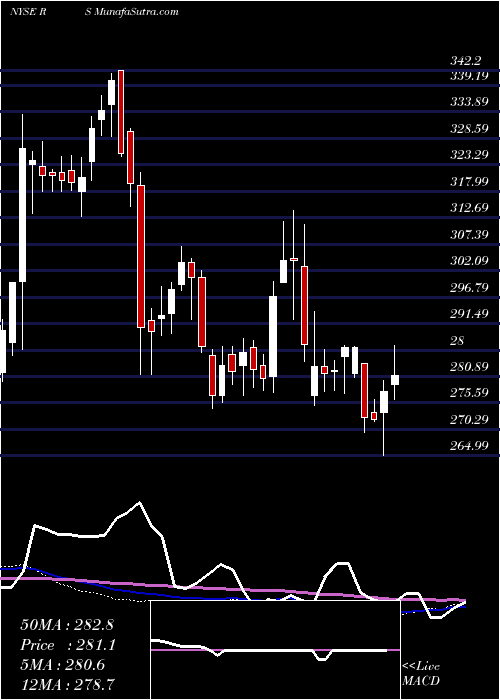  weekly chart RelianceSteel