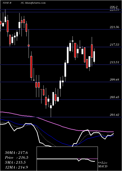  Daily chart RepublicServices
