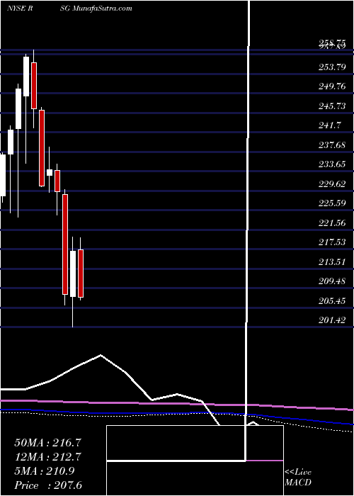  monthly chart RepublicServices