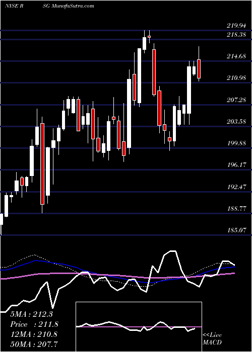  weekly chart RepublicServices