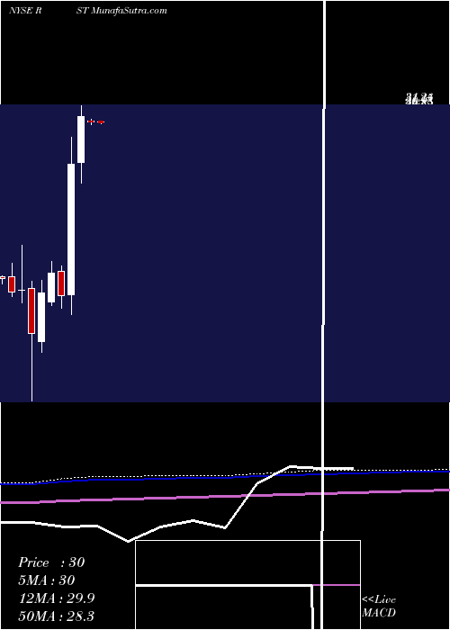  monthly chart RosettaStone