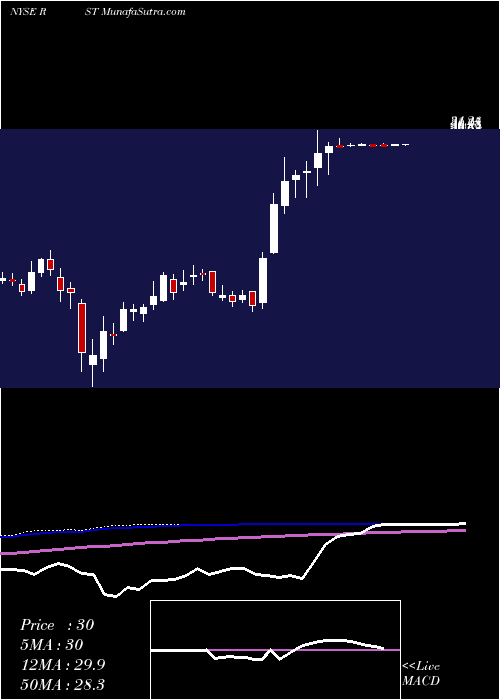  weekly chart RosettaStone